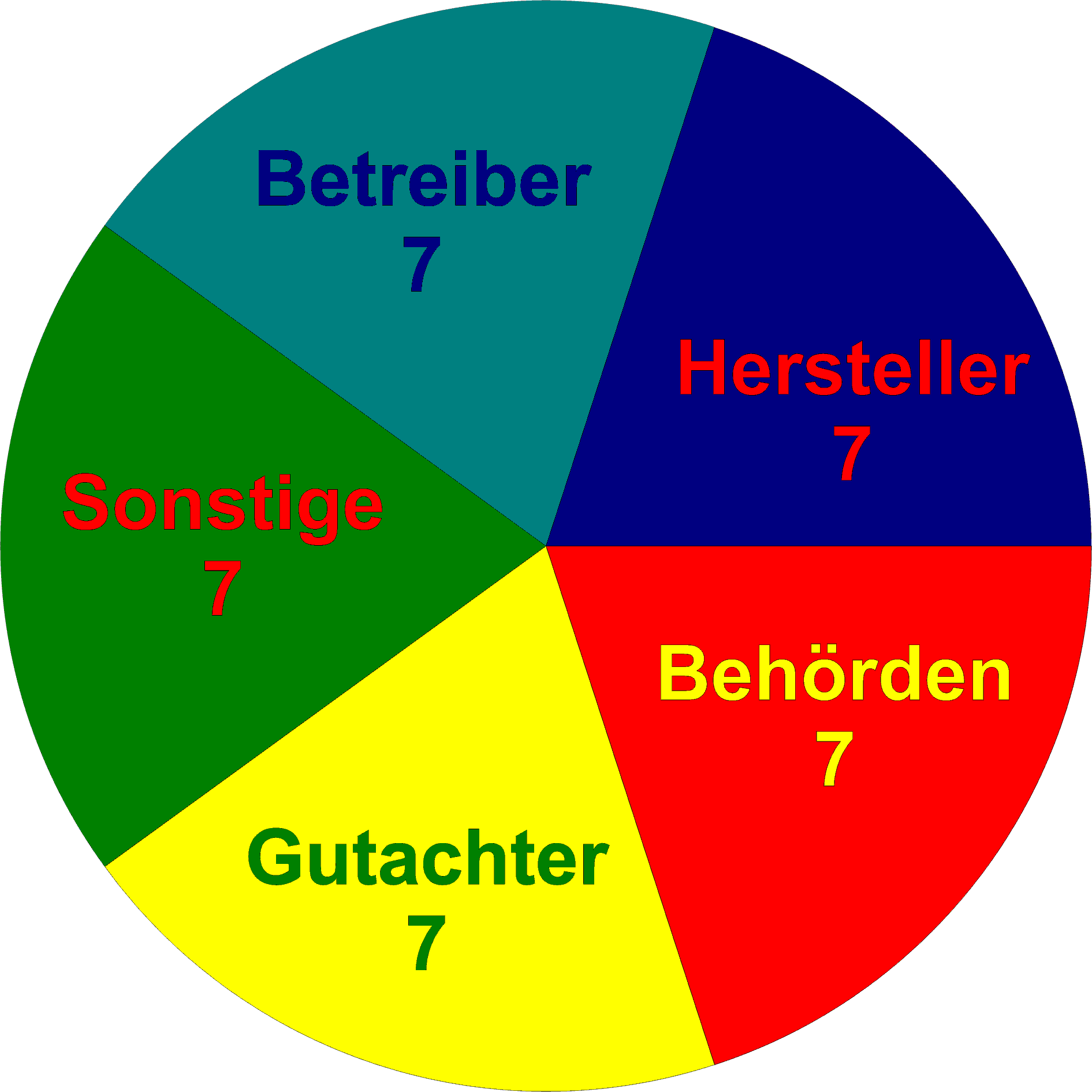 Zusammensetzung des KTA